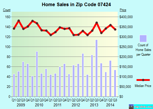 Zip code 07424 (Little Falls, New Jersey) real estate house value trends