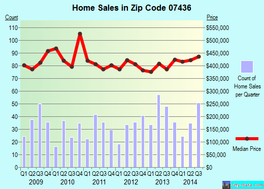Zip code 07436 (OAKLAND, New Jersey) real estate house value trends