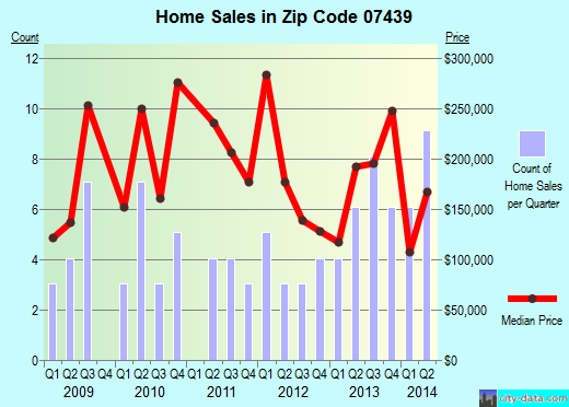 Zip code 07439 (Ogdensburg, New Jersey) real estate house value trends