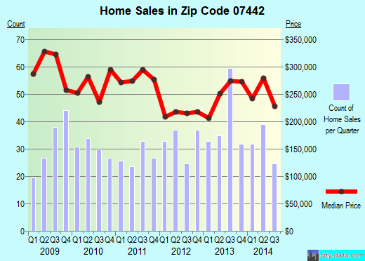 Zip code 07442 (POMPTON LAKES, New Jersey) real estate house value trends
