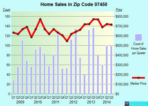 Zip code 07450 (RIDGEWOOD, New Jersey) real estate house value trends