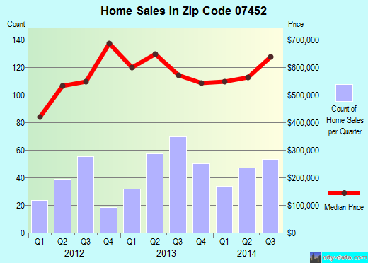 Zip code 07452 (Glen Rock, New Jersey) real estate house value trends