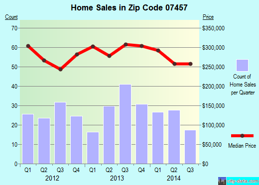 Zip code 07457 (Riverdale, New Jersey) real estate house value trends