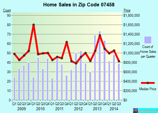 Zip code 07458 (Saddle River, New Jersey) real estate house value trends