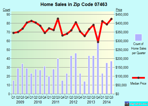 Zip code 07463 (WALDWICK, New Jersey) real estate house value trends