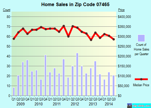Zip code 07465 (WANAQUE, New Jersey) real estate house value trends