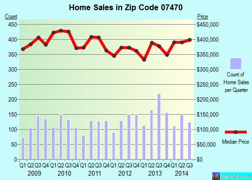 Zip code 07470 (Wayne, New Jersey) real estate house value trends
