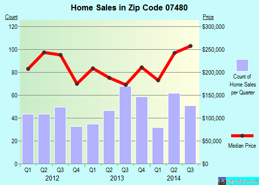 Zip code 07480 (West Milford, New Jersey) real estate house value trends