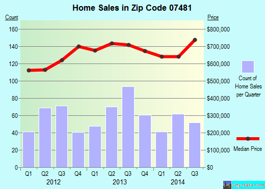 Zip code 07481 (Wyckoff, New Jersey) real estate house value trends
