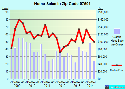 Zip code 07501 (PATERSON, New Jersey) real estate house value trends