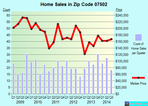 Zip code 07502 (PATERSON, New Jersey) real estate house value trends