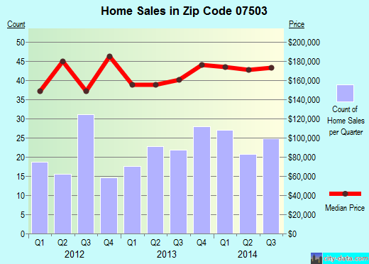 Zip code 07503 (Paterson, New Jersey) real estate house value trends