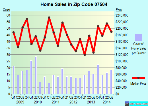 Zip code 07504 (Paterson, New Jersey) real estate house value trends