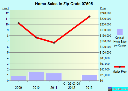 Zip code 07505 (Paterson, New Jersey) real estate house value trends