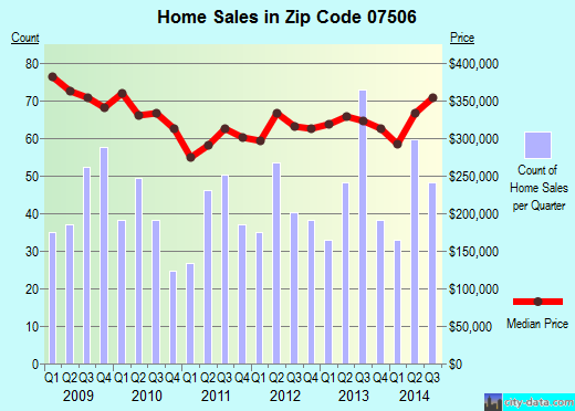 Zip code 07506 (Hawthorne, New Jersey) real estate house value trends