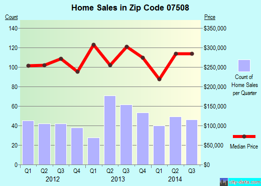 Zip code 07508 (Haledon, New Jersey) real estate house value trends