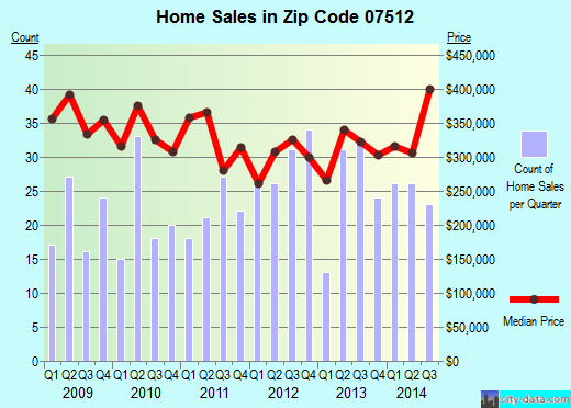 Zip code 07512 (TOTOWA, New Jersey) real estate house value trends