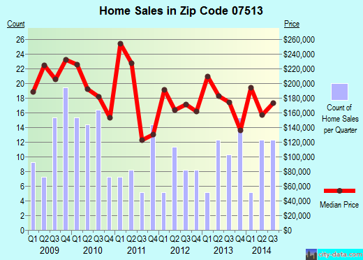 Zip code 07513 (Paterson, New Jersey) real estate house value trends