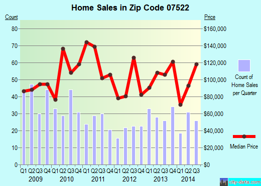 Zip code 07522 (PATERSON, New Jersey) real estate house value trends