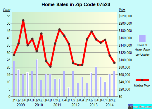 Zip code 07524 (Paterson, New Jersey) real estate house value trends