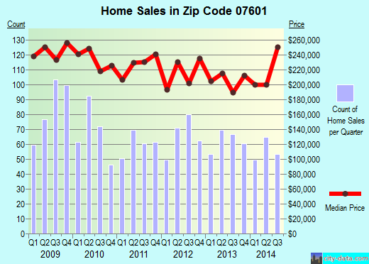 Zip code 07601 (Hackensack, New Jersey) real estate house value trends