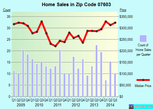 Zip code 07603 (BOGOTA, New Jersey) real estate house value trends