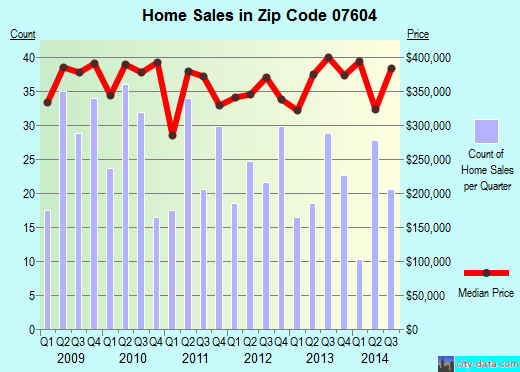 Zip code 07604 (Hasbrouck Heights, New Jersey) real estate house value trends