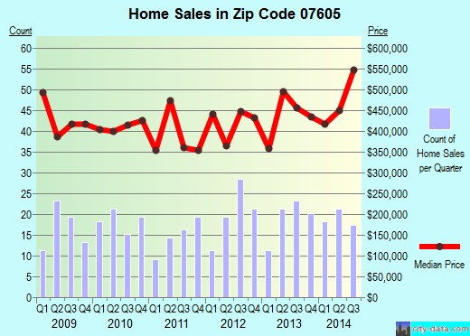 Zip code 07605 (Leonia, New Jersey) real estate house value trends
