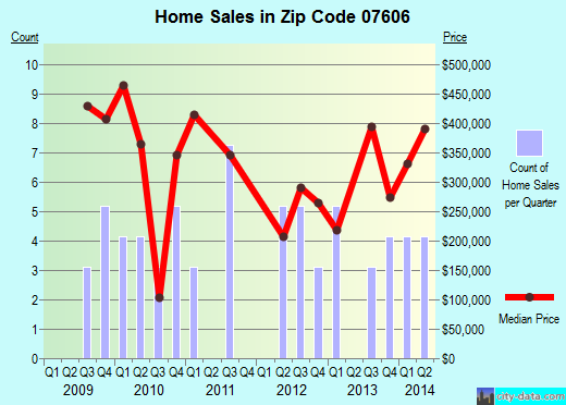 Zip code 07606 (, New Jersey) real estate house value trends