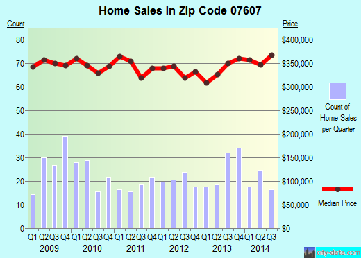 Zip code 07607 (MAYWOOD, New Jersey) real estate house value trends