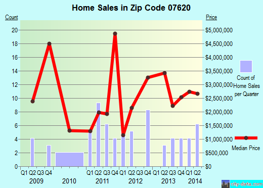 Zip code 07620 (Alpine, New Jersey) real estate house value trends