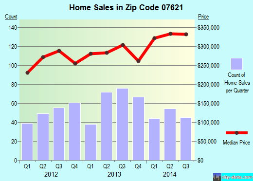 Zip code 07621 (Bergenfield, New Jersey) real estate house value trends