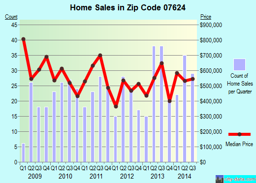 Zip code 07624 (Closter, New Jersey) real estate house value trends