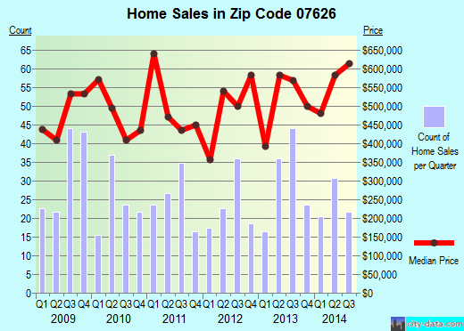 Zip code 07626 (Cresskill, New Jersey) real estate house value trends