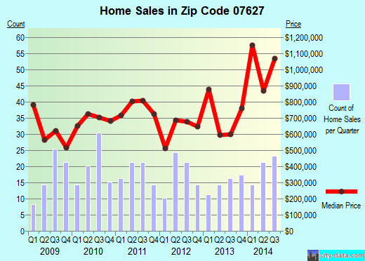 Zip code 07627 (Demarest, New Jersey) real estate house value trends