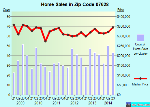 Zip code 07628 (Dumont, New Jersey) real estate house value trends