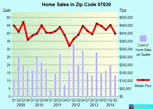 Zip code 07630 (Emerson, New Jersey) real estate house value trends