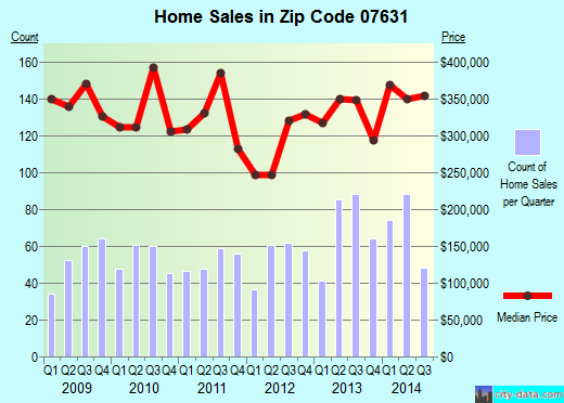 Zip code 07631 (Englewood, New Jersey) real estate house value trends