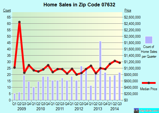 Zip code 07632 (ENGLEWOOD CLIFFS, New Jersey) real estate house value trends
