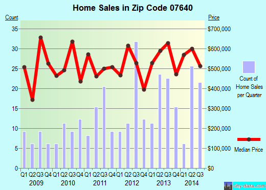 Zip code 07640 (Harrington Park, New Jersey) real estate house value trends