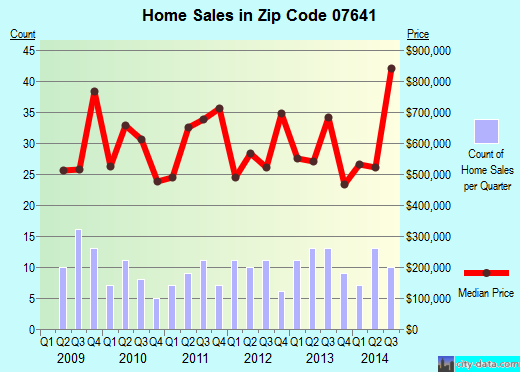Zip code 07641 (HAWORTH, New Jersey) real estate house value trends