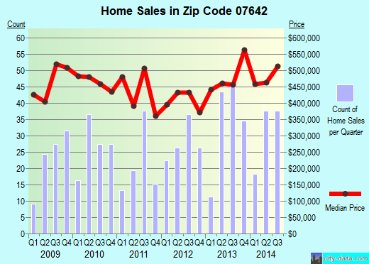 Zip code 07642 (Hillsdale, New Jersey) real estate house value trends