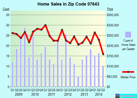 Zip code 07643 (Little Ferry, New Jersey) real estate house value trends