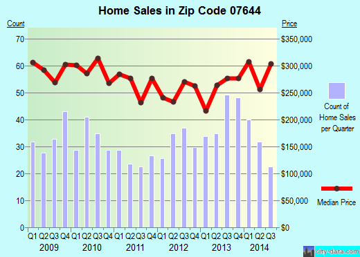 Zip code 07644 (Lodi, New Jersey) real estate house value trends