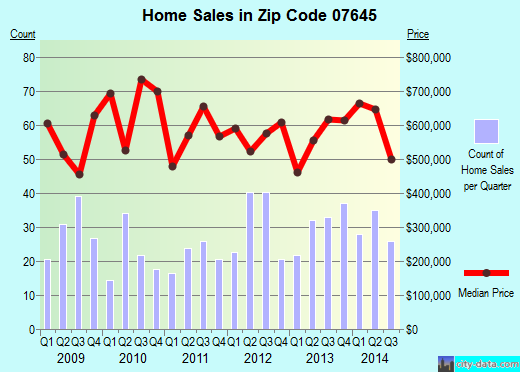 Zip code 07645 (MONTVALE, New Jersey) real estate house value trends