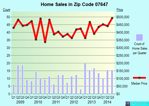 Zip code 07647 (NORTHVALE, New Jersey) real estate house value trends