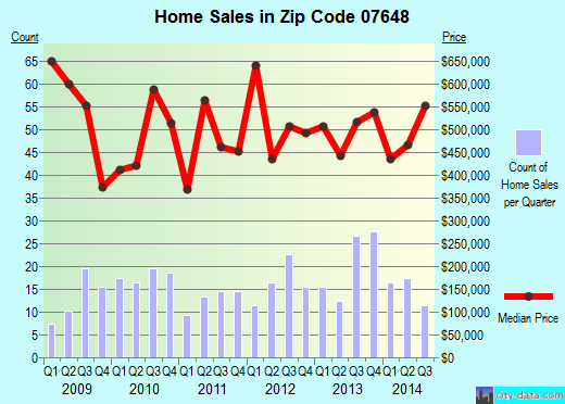 Zip code 07648 (Norwood, New Jersey) real estate house value trends