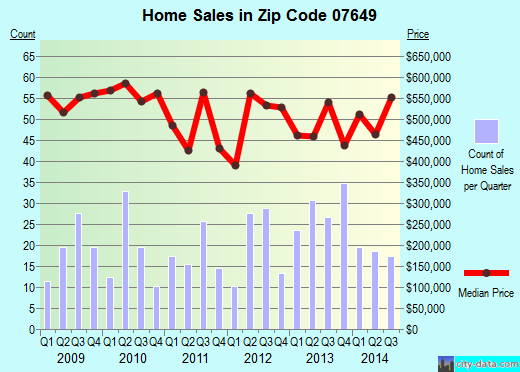 Zip code 07649 (ORADELL, New Jersey) real estate house value trends