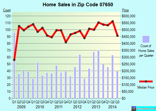 Zip code 07650 (Palisades Park, New Jersey) real estate house value trends