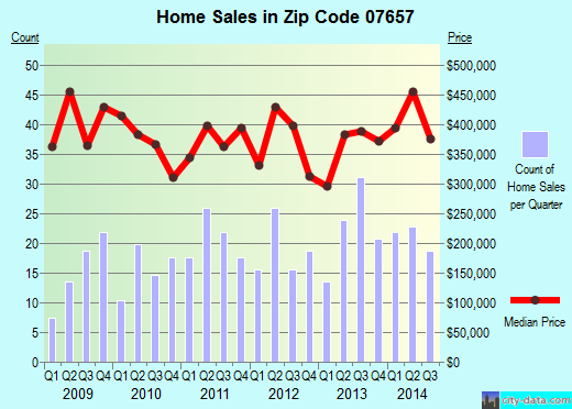 Zip code 07657 (Ridgefield, New Jersey) real estate house value trends